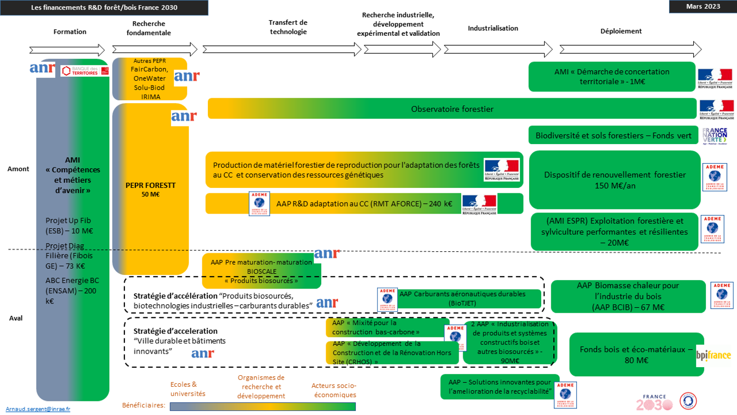 Fili&egrave;re for&ecirc;t bois